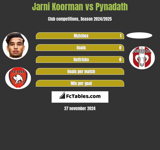 Jarni Koorman vs Pynadath h2h player stats