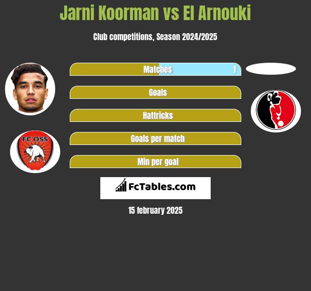 Jarni Koorman vs El Arnouki h2h player stats