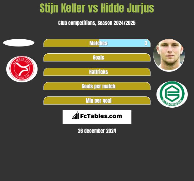 Stijn Keller vs Hidde Jurjus h2h player stats