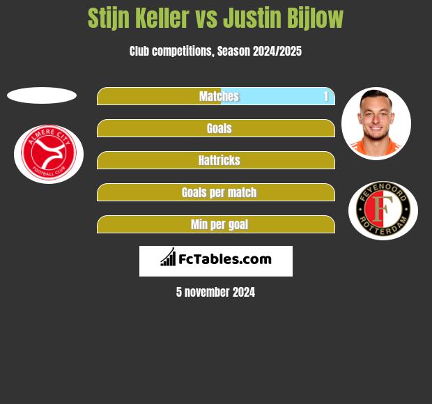 Stijn Keller vs Justin Bijlow h2h player stats