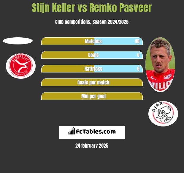 Stijn Keller vs Remko Pasveer h2h player stats