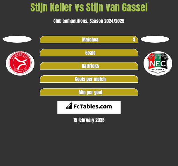 Stijn Keller vs Stijn van Gassel h2h player stats