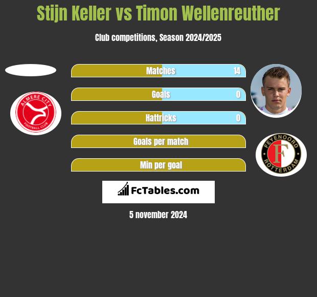 Stijn Keller vs Timon Wellenreuther h2h player stats