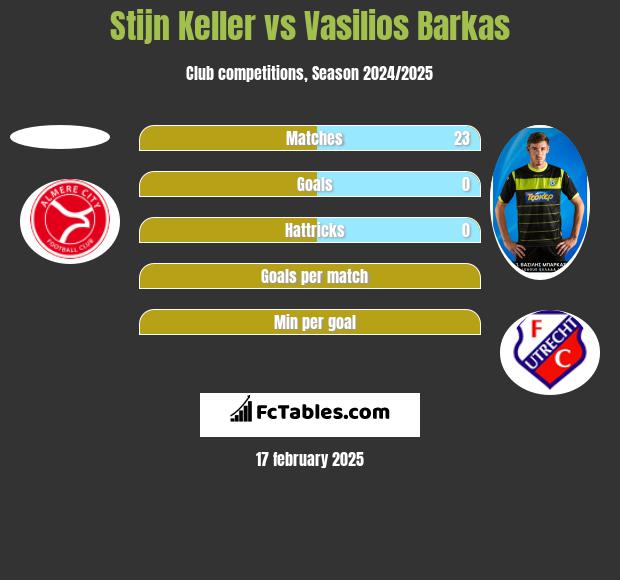 Stijn Keller vs Vasilios Barkas h2h player stats