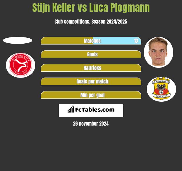 Stijn Keller vs Luca Plogmann h2h player stats