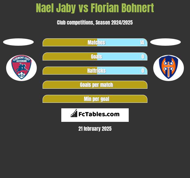 Nael Jaby vs Florian Bohnert h2h player stats