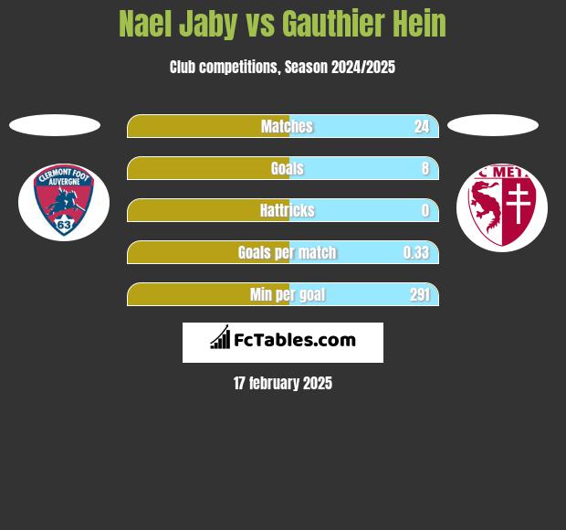 Nael Jaby vs Gauthier Hein h2h player stats