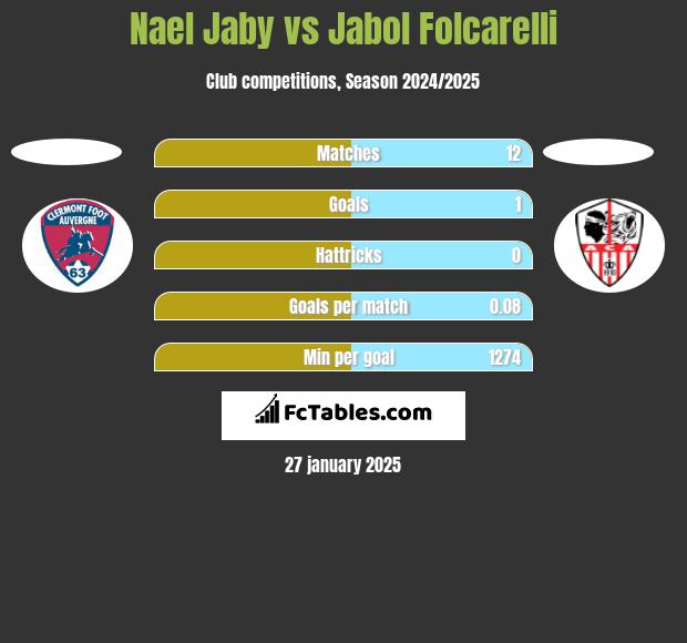 Nael Jaby vs Jabol Folcarelli h2h player stats