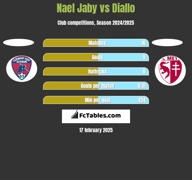 Nael Jaby vs Diallo h2h player stats