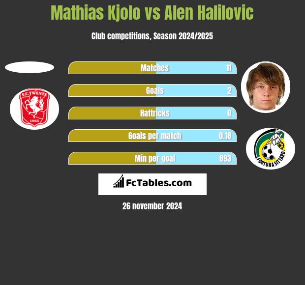 Mathias Kjolo vs Alen Halilovic h2h player stats