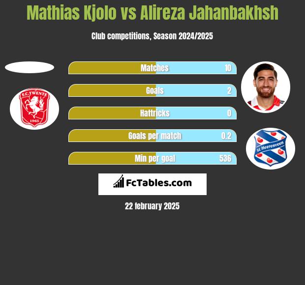 Mathias Kjolo vs Alireza Jahanbakhsh h2h player stats