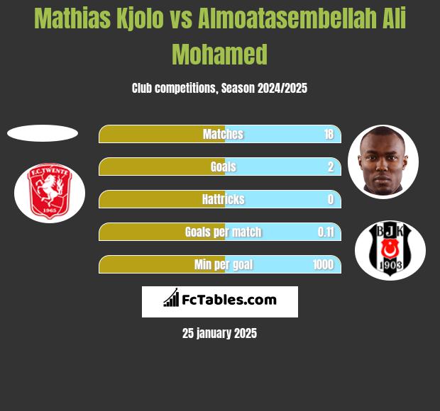 Mathias Kjolo vs Almoatasembellah Ali Mohamed h2h player stats