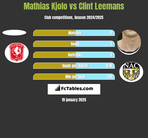 Mathias Kjolo vs Clint Leemans h2h player stats