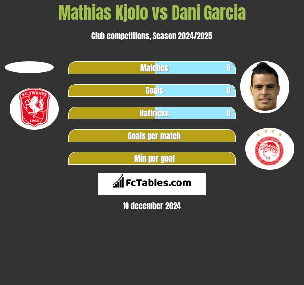 Mathias Kjolo vs Dani Garcia h2h player stats