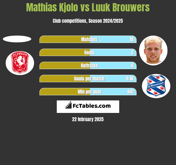 Mathias Kjolo vs Luuk Brouwers h2h player stats