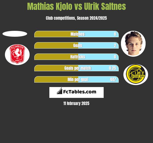 Mathias Kjolo vs Ulrik Saltnes h2h player stats