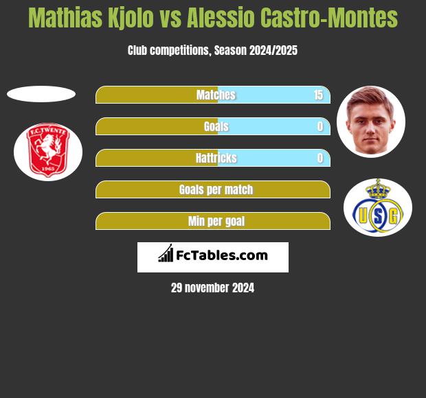 Mathias Kjolo vs Alessio Castro-Montes h2h player stats