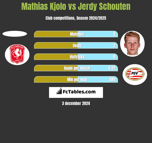 Mathias Kjolo vs Jerdy Schouten h2h player stats