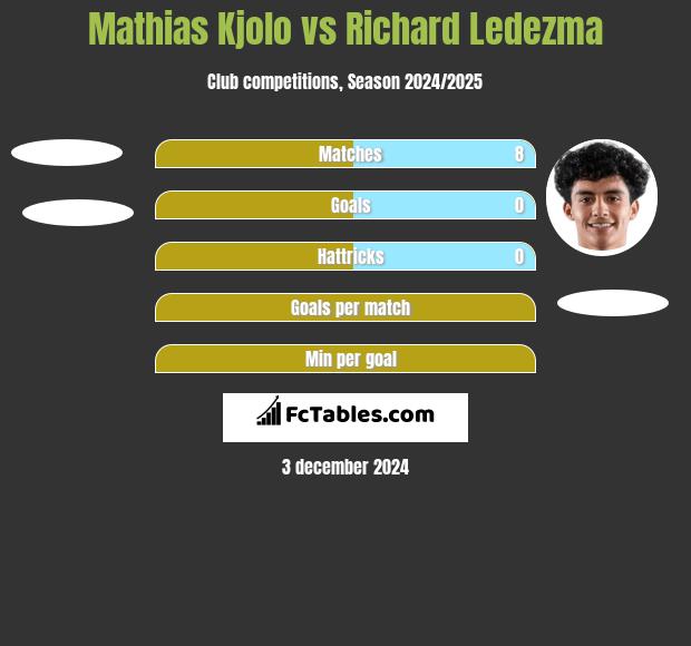 Mathias Kjolo vs Richard Ledezma h2h player stats