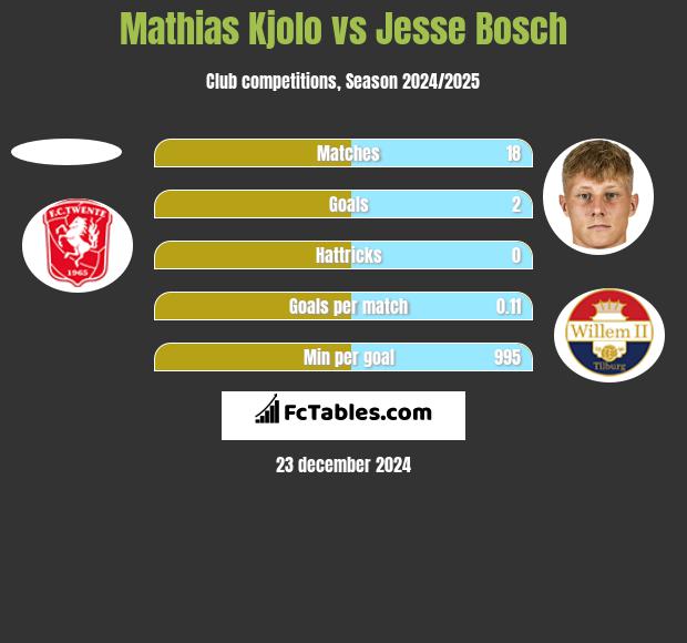 Mathias Kjolo vs Jesse Bosch h2h player stats