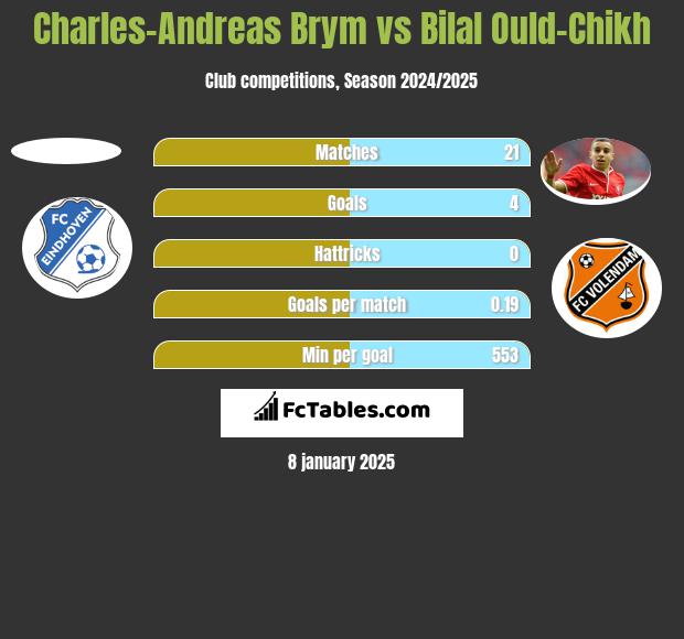 Charles-Andreas Brym vs Bilal Ould-Chikh h2h player stats