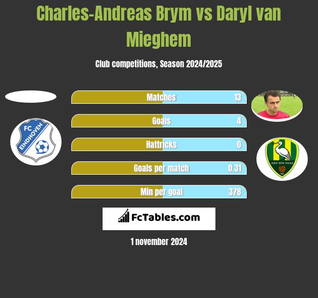 Charles-Andreas Brym vs Daryl van Mieghem h2h player stats