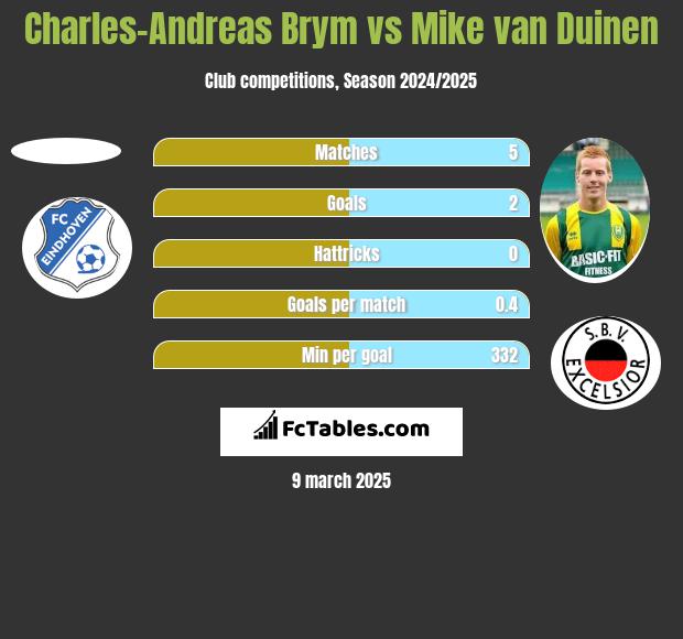 Charles-Andreas Brym vs Mike van Duinen h2h player stats