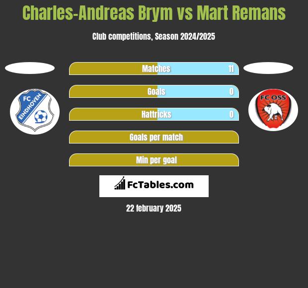 Charles-Andreas Brym vs Mart Remans h2h player stats