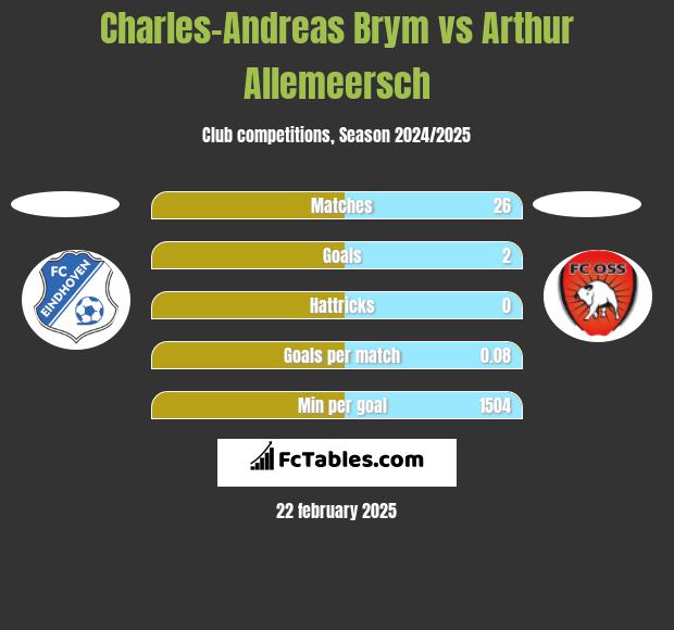 Charles-Andreas Brym vs Arthur Allemeersch h2h player stats