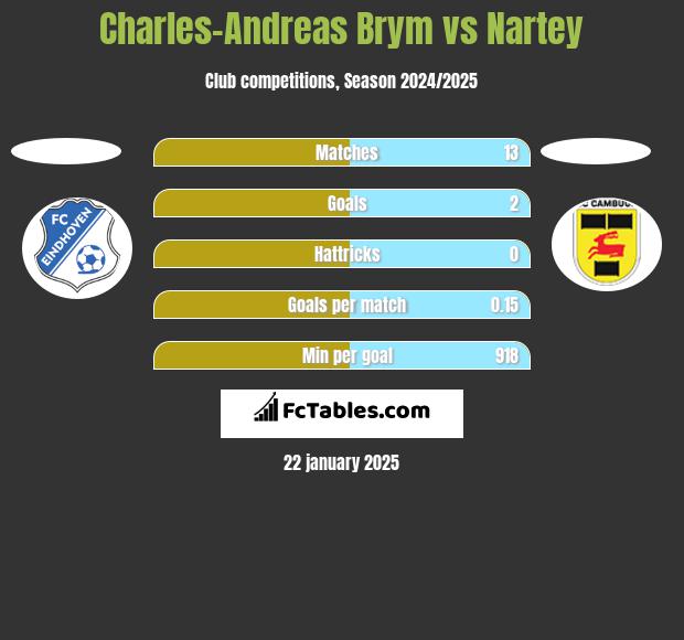 Charles-Andreas Brym vs Nartey h2h player stats