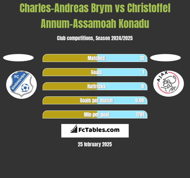 Charles-Andreas Brym vs Christoffel Annum-Assamoah Konadu h2h player stats