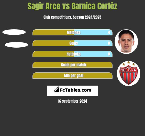 Sagir Arce vs Garnica Cortéz h2h player stats