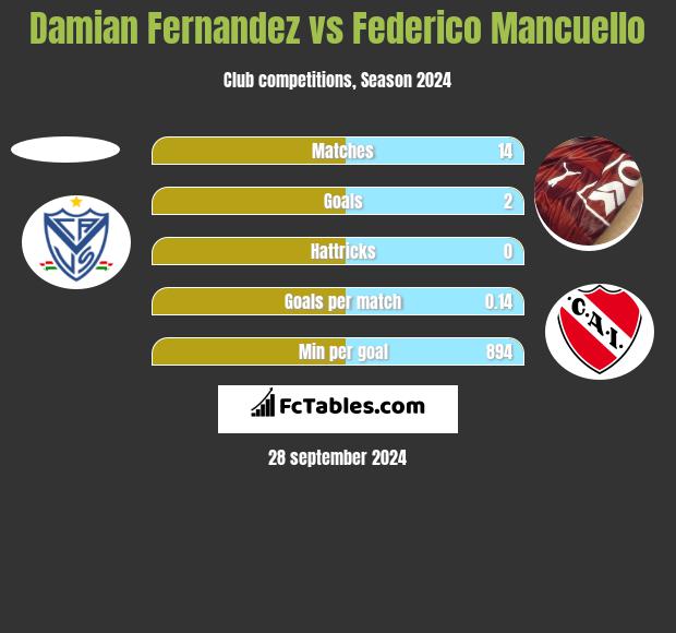 Damian Fernandez vs Federico Mancuello h2h player stats