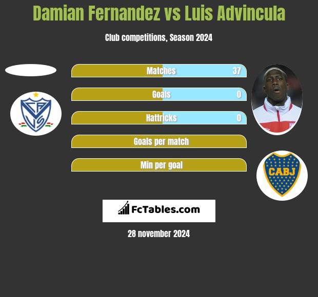 Damian Fernandez vs Luis Advincula h2h player stats