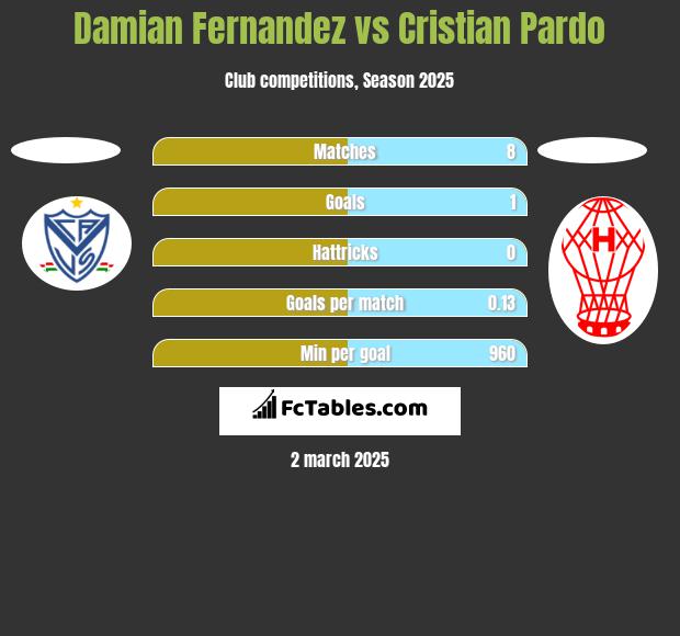 Damian Fernandez vs Cristian Pardo h2h player stats