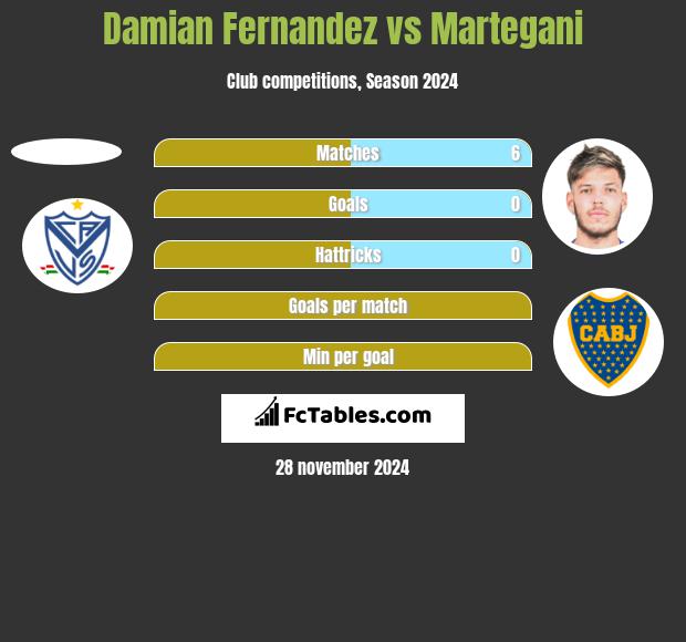 Damian Fernandez vs Martegani h2h player stats