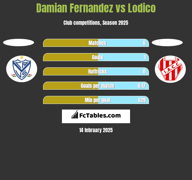 Damian Fernandez vs Lodico h2h player stats