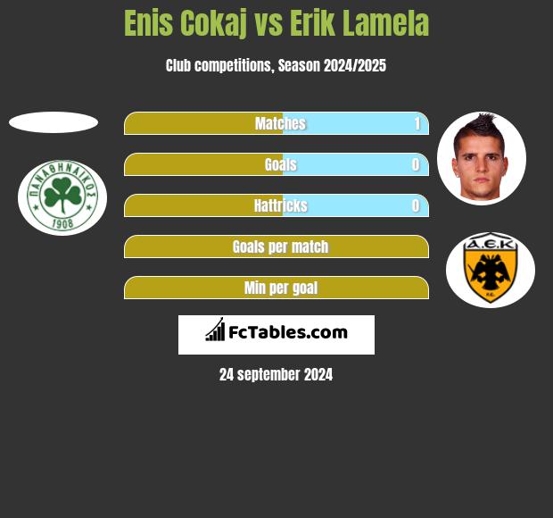 Enis Cokaj vs Erik Lamela h2h player stats