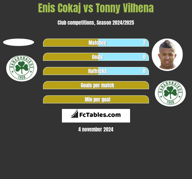 Enis Cokaj vs Tonny Vilhena h2h player stats