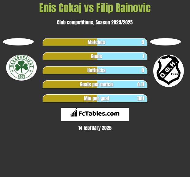 Enis Cokaj vs Filip Bainovic h2h player stats