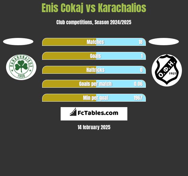 Enis Cokaj vs Karachalios h2h player stats