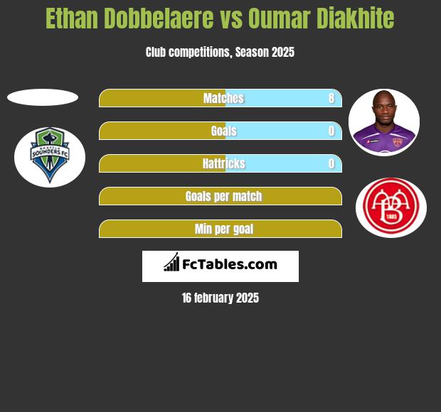 Ethan Dobbelaere vs Oumar Diakhite h2h player stats