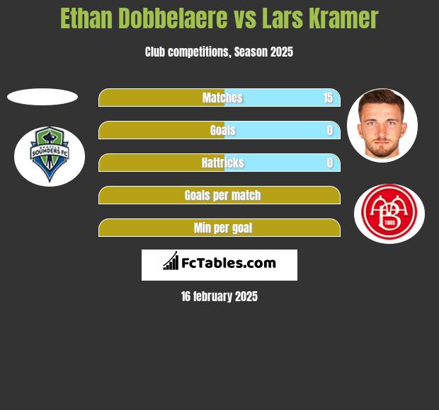 Ethan Dobbelaere vs Lars Kramer h2h player stats