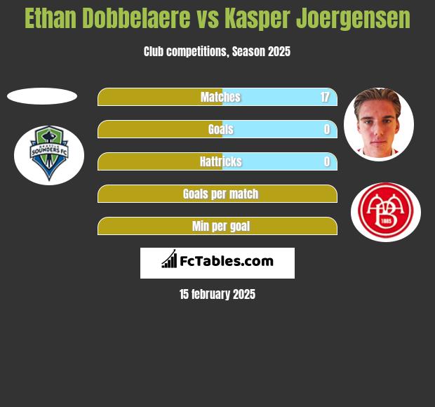 Ethan Dobbelaere vs Kasper Joergensen h2h player stats