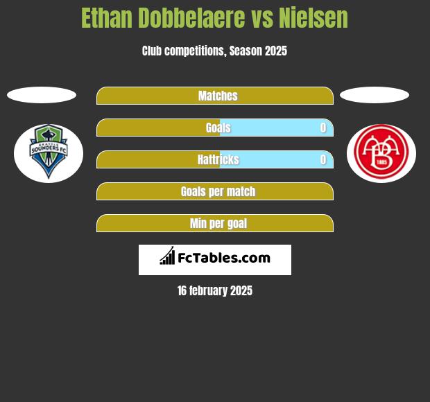 Ethan Dobbelaere vs Nielsen h2h player stats