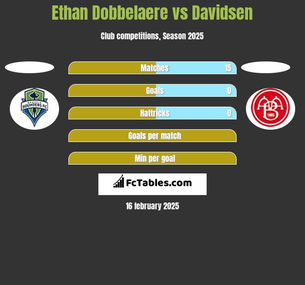 Ethan Dobbelaere vs Davidsen h2h player stats