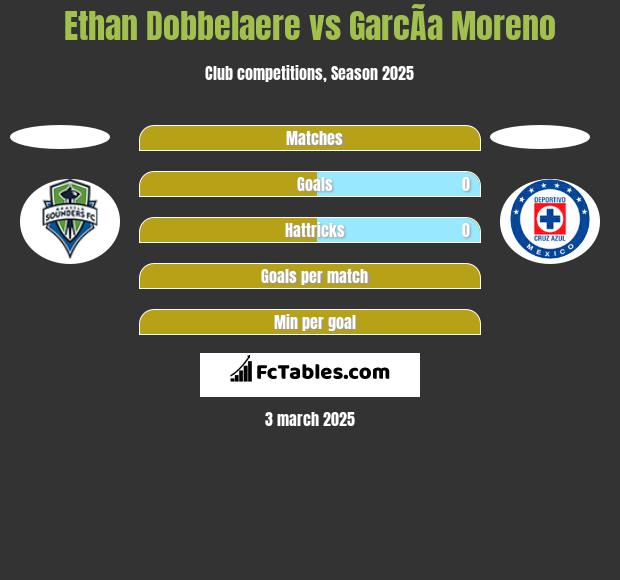 Ethan Dobbelaere vs GarcÃ­a Moreno h2h player stats