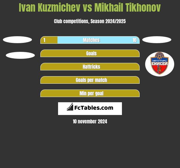 Ivan Kuzmichev vs Mikhail Tikhonov h2h player stats