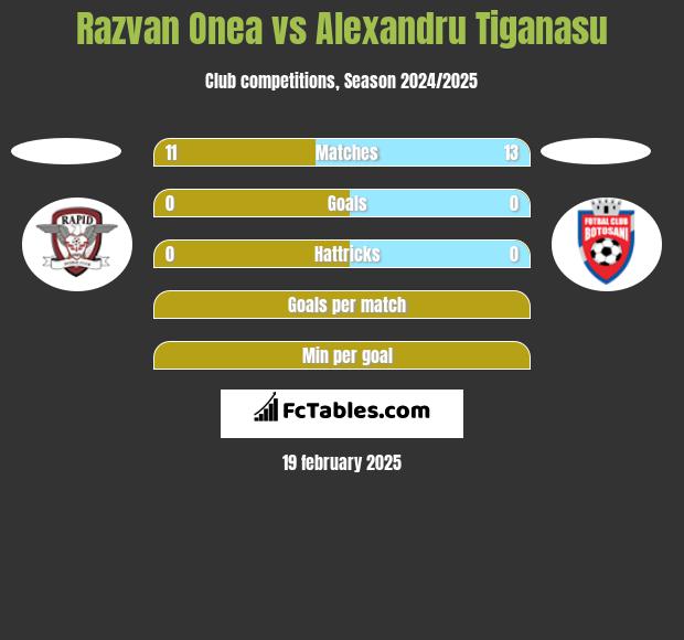 Razvan Onea vs Alexandru Tiganasu h2h player stats