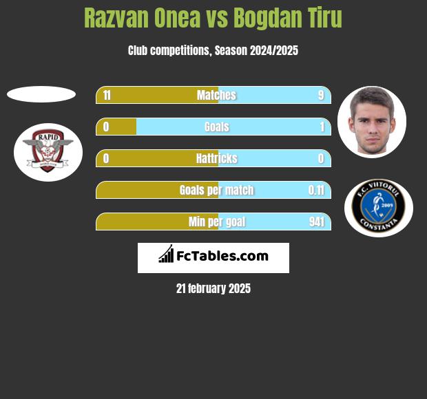 Razvan Onea vs Bogdan Tiru h2h player stats